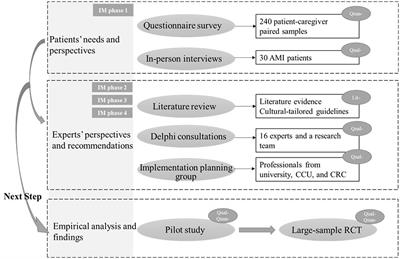 Development of an integrated cardiac rehabilitation program to improve the adaptation level of patients after acute myocardial infarction